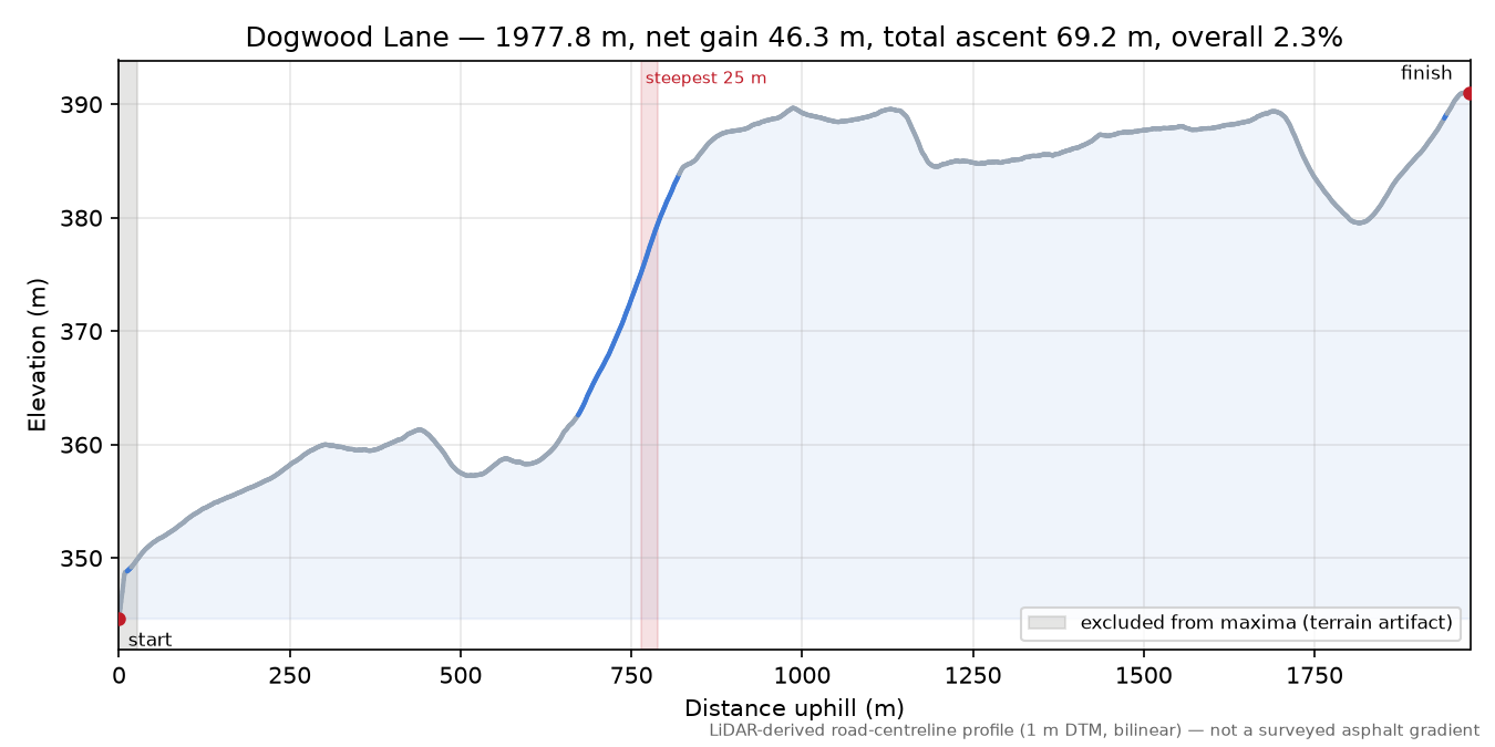 Dogwood Lane elevation profile