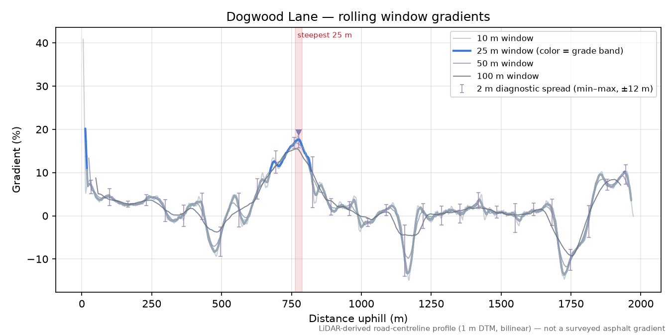 Dogwood Lane rolling gradient profile