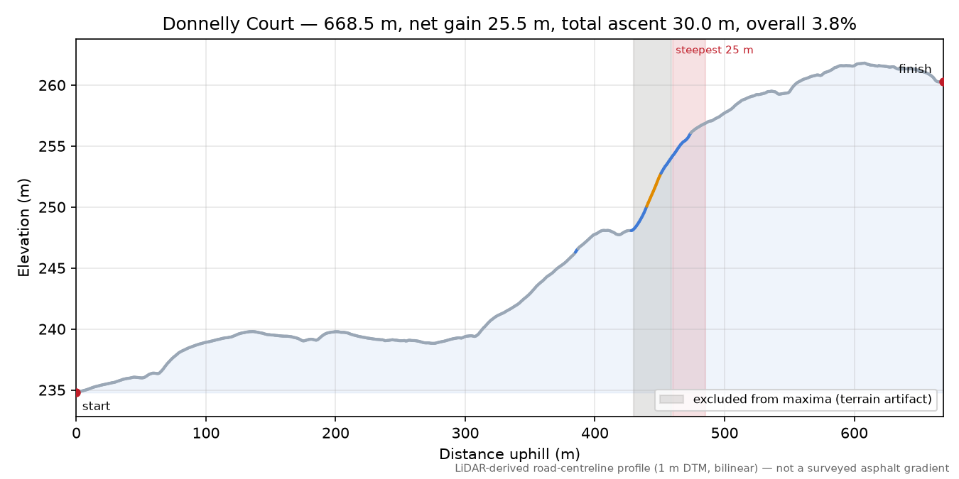 Donnelly Court elevation profile
