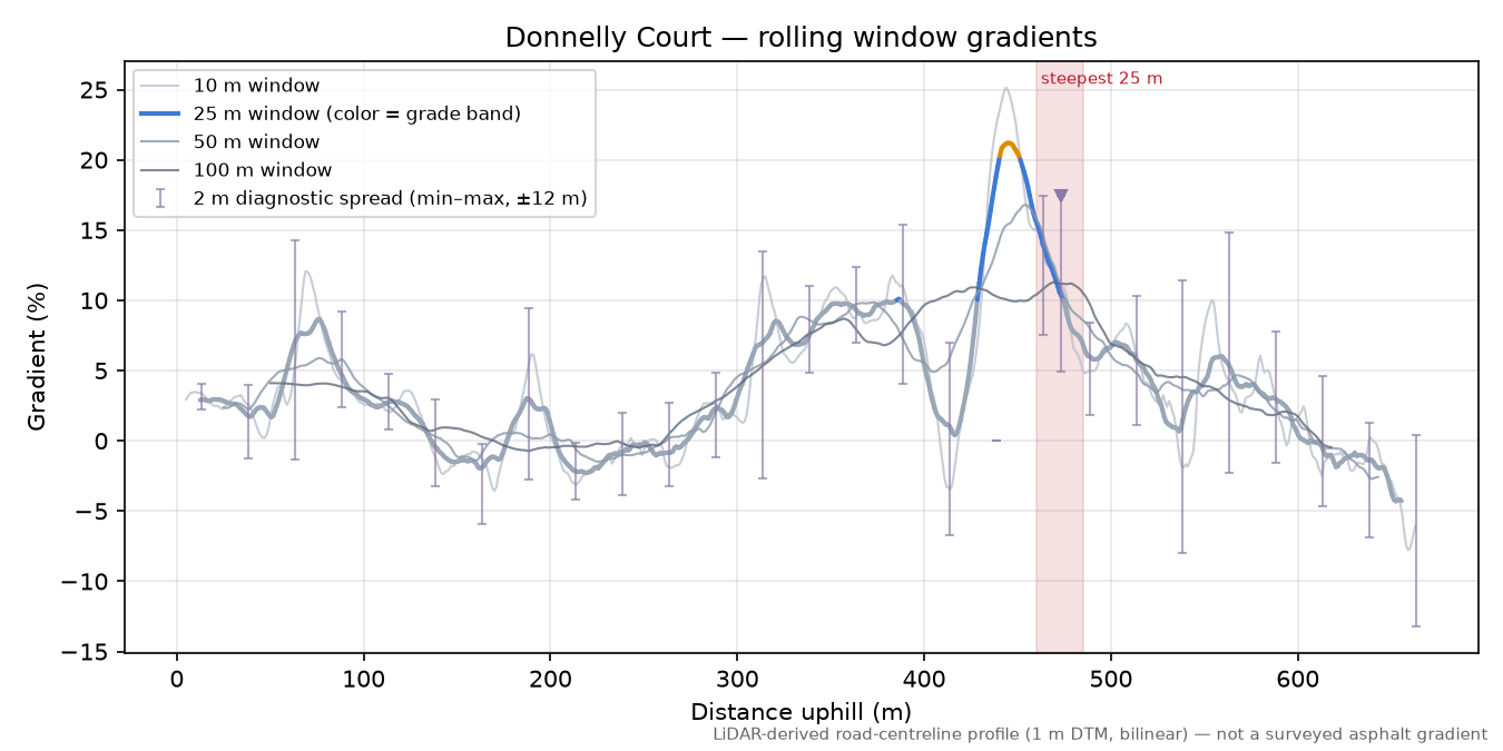 Donnelly Court rolling gradient profile