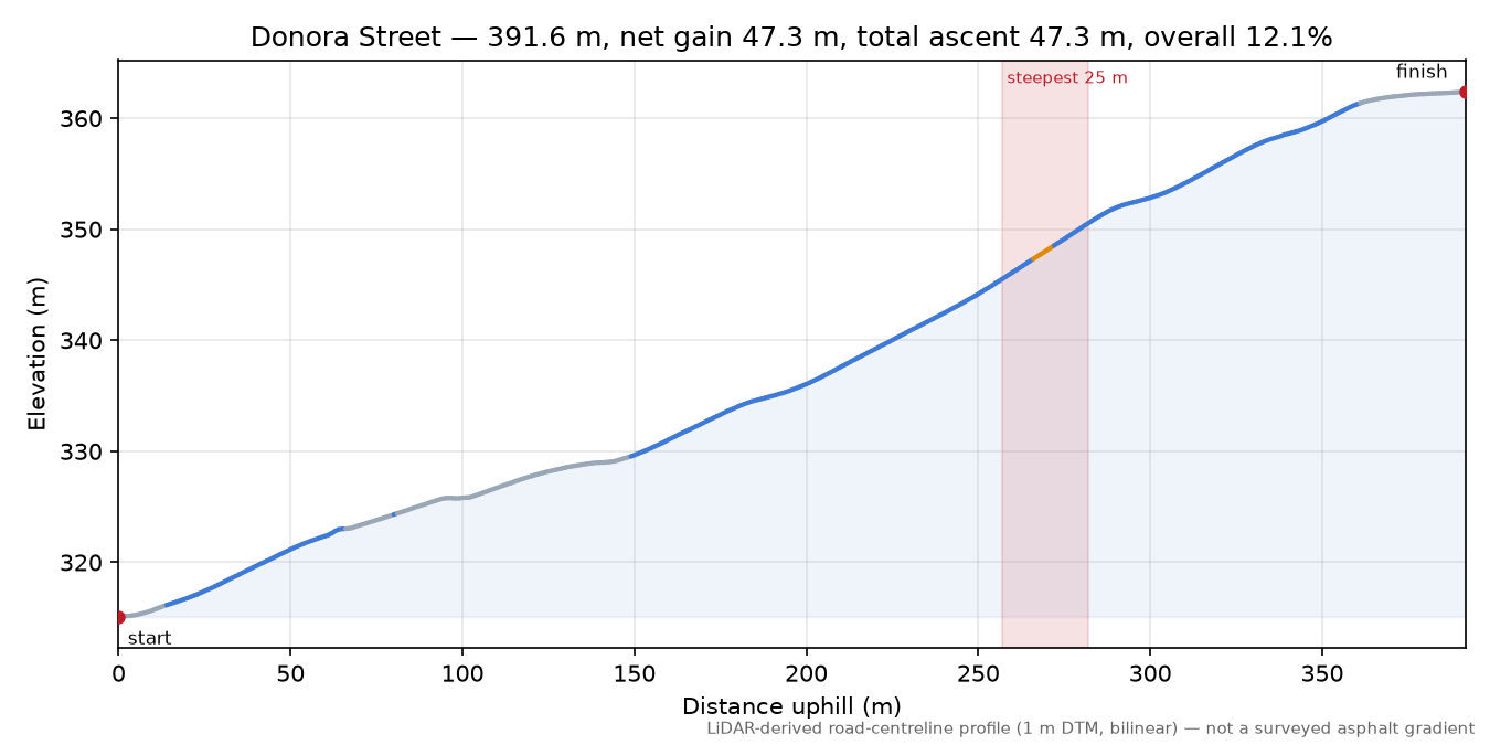 Donora Street elevation profile