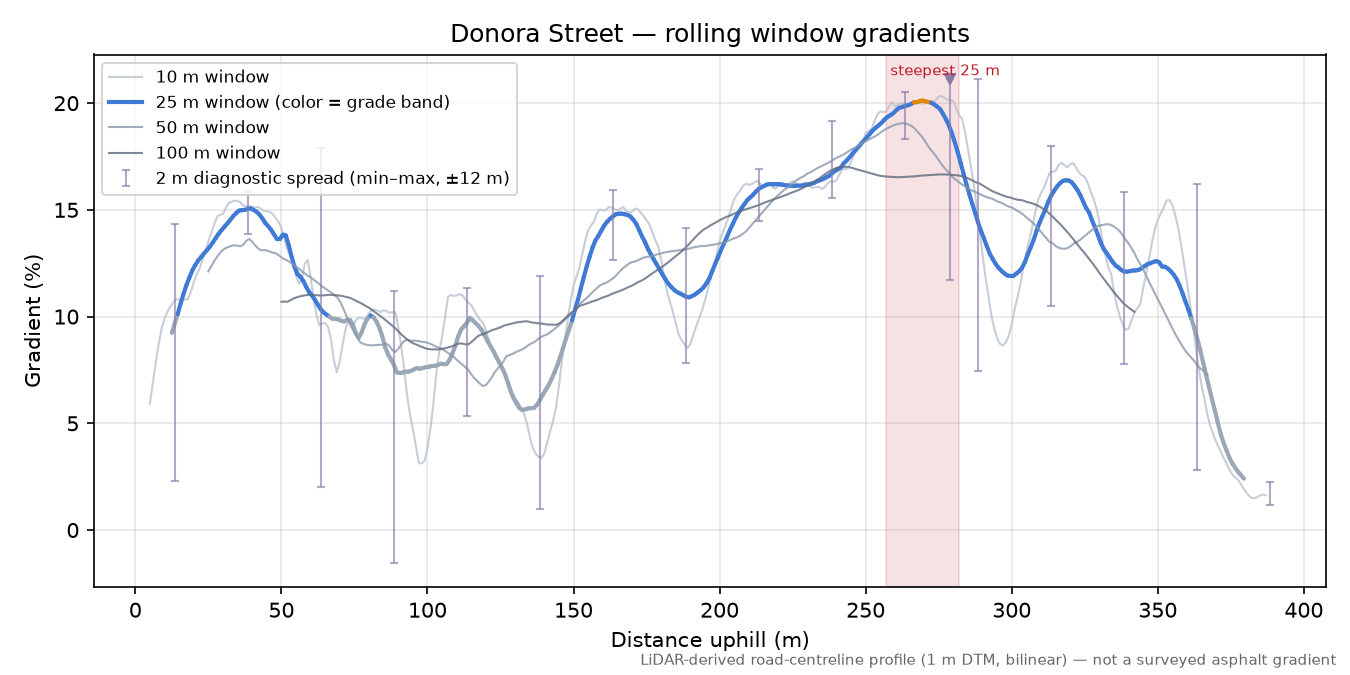 Donora Street rolling gradient profile