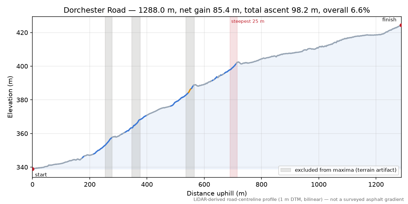 Dorchester Road elevation profile