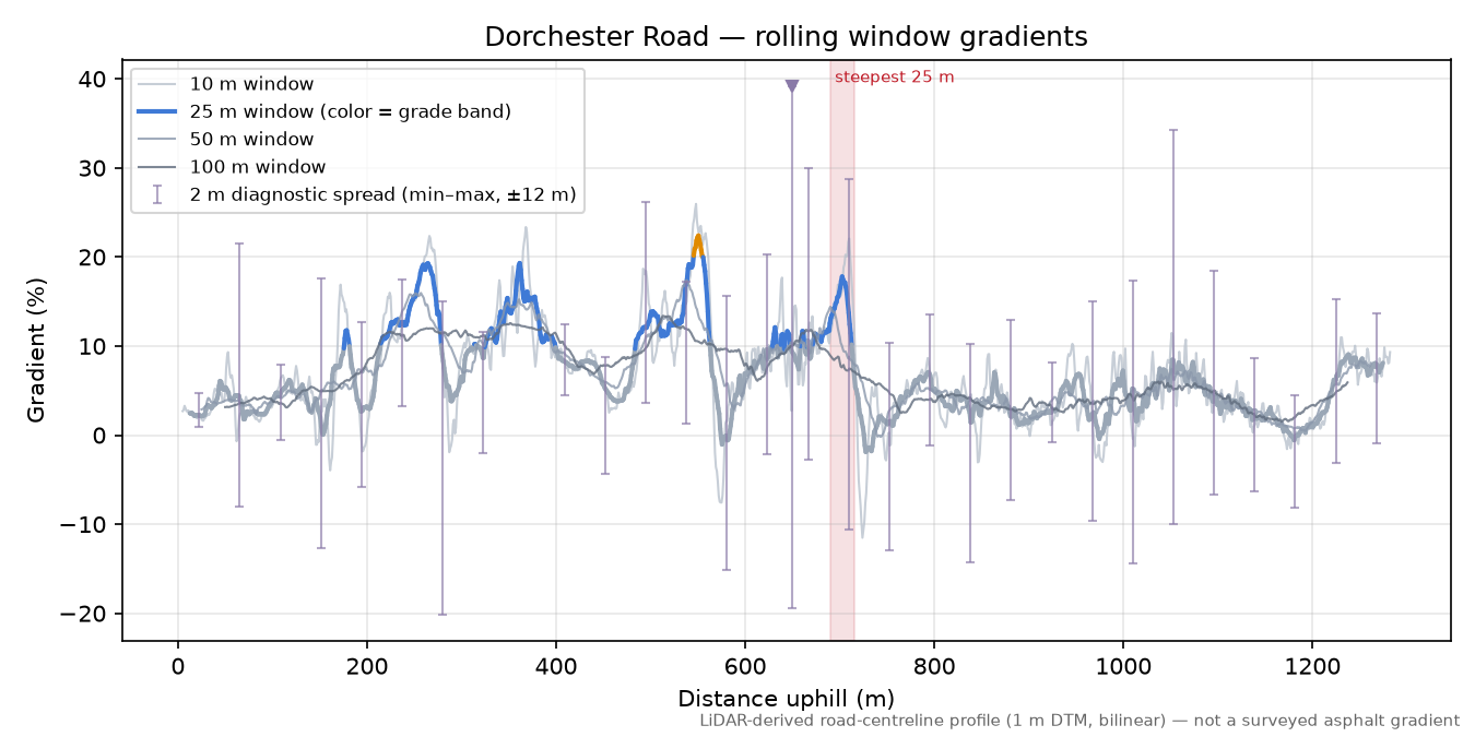 Dorchester Road rolling gradient profile