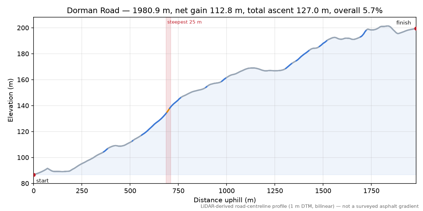 Dorman Road elevation profile