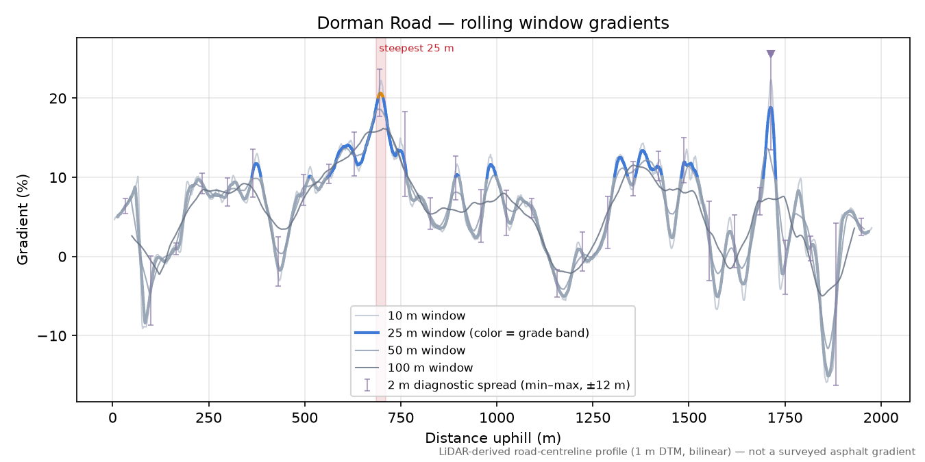 Dorman Road rolling gradient profile