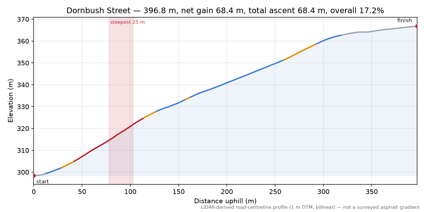 Dornbush Street elevation profile