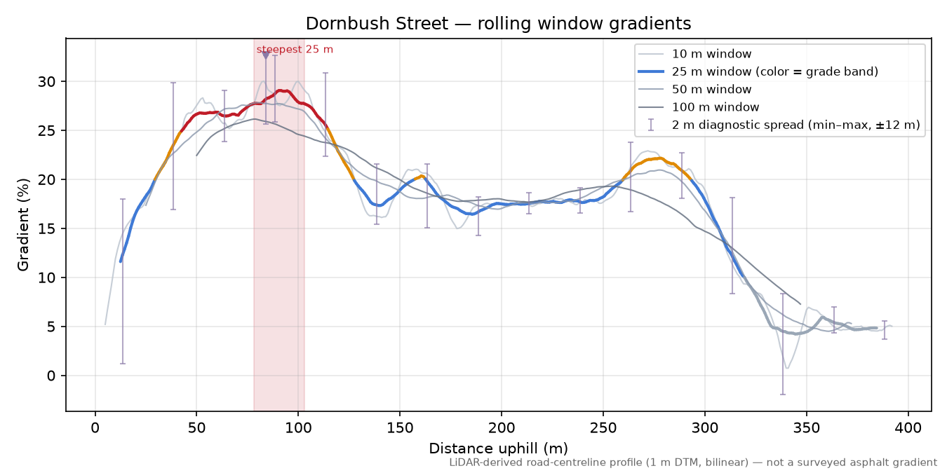 Dornbush Street rolling gradient profile