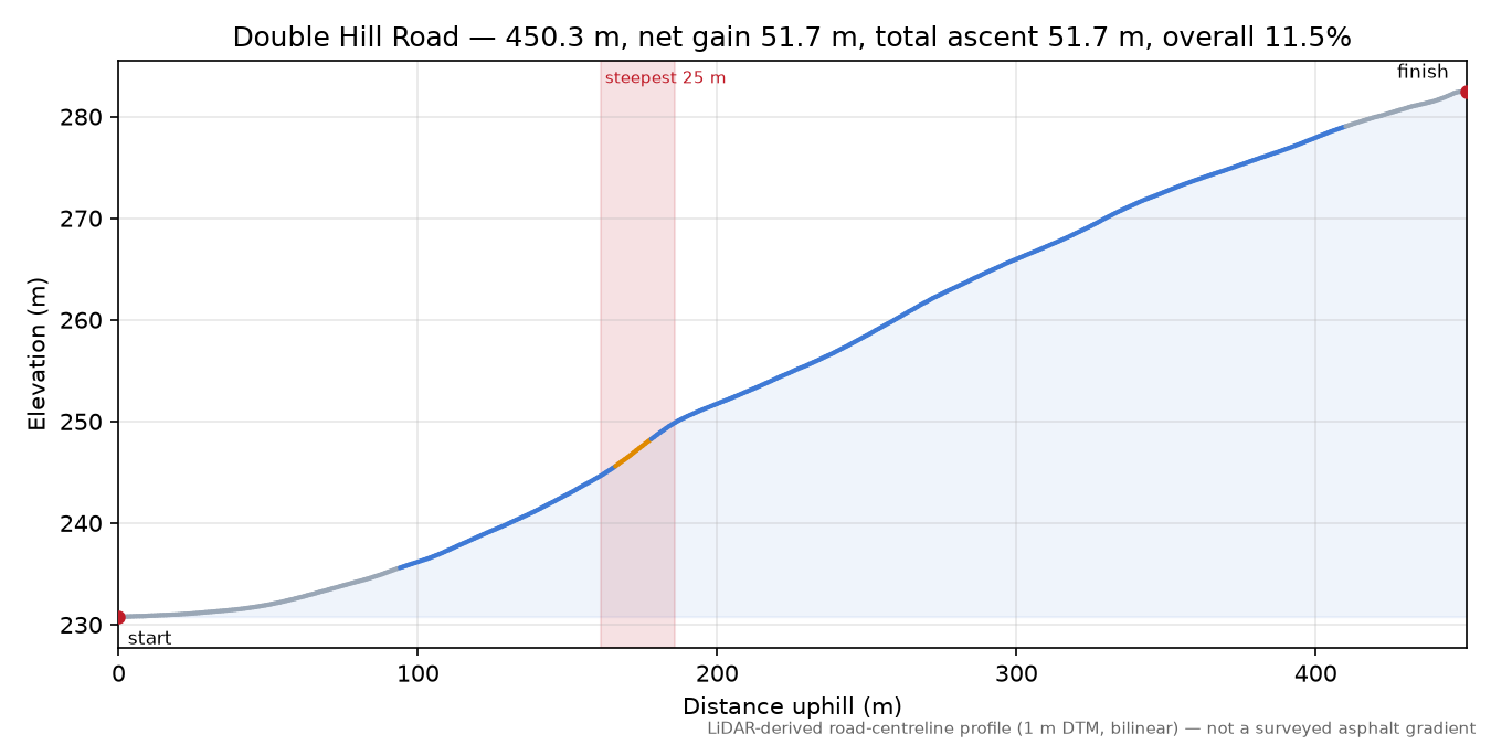 Double Hill Road elevation profile