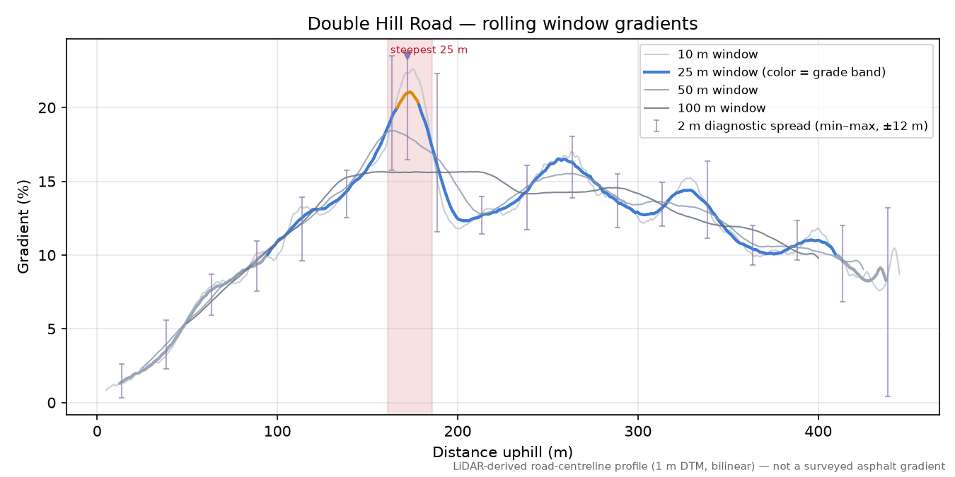 Double Hill Road rolling gradient profile