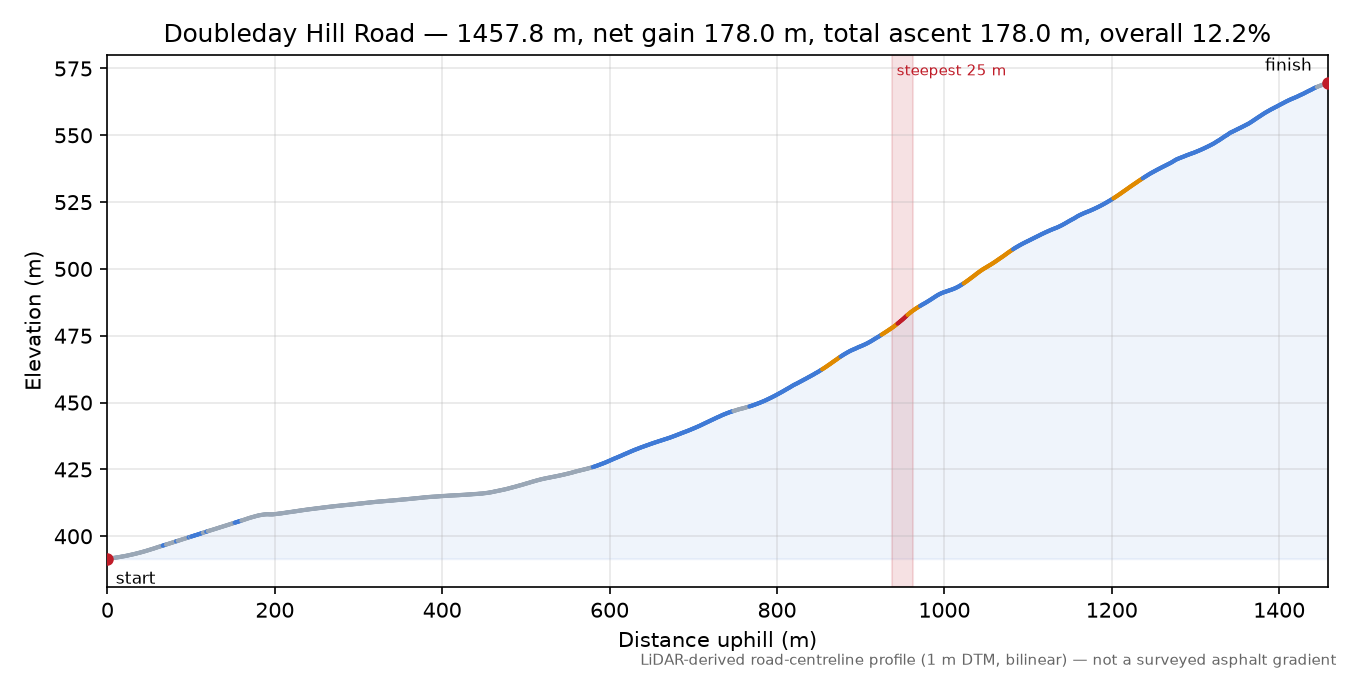 Doubleday Hill Road elevation profile