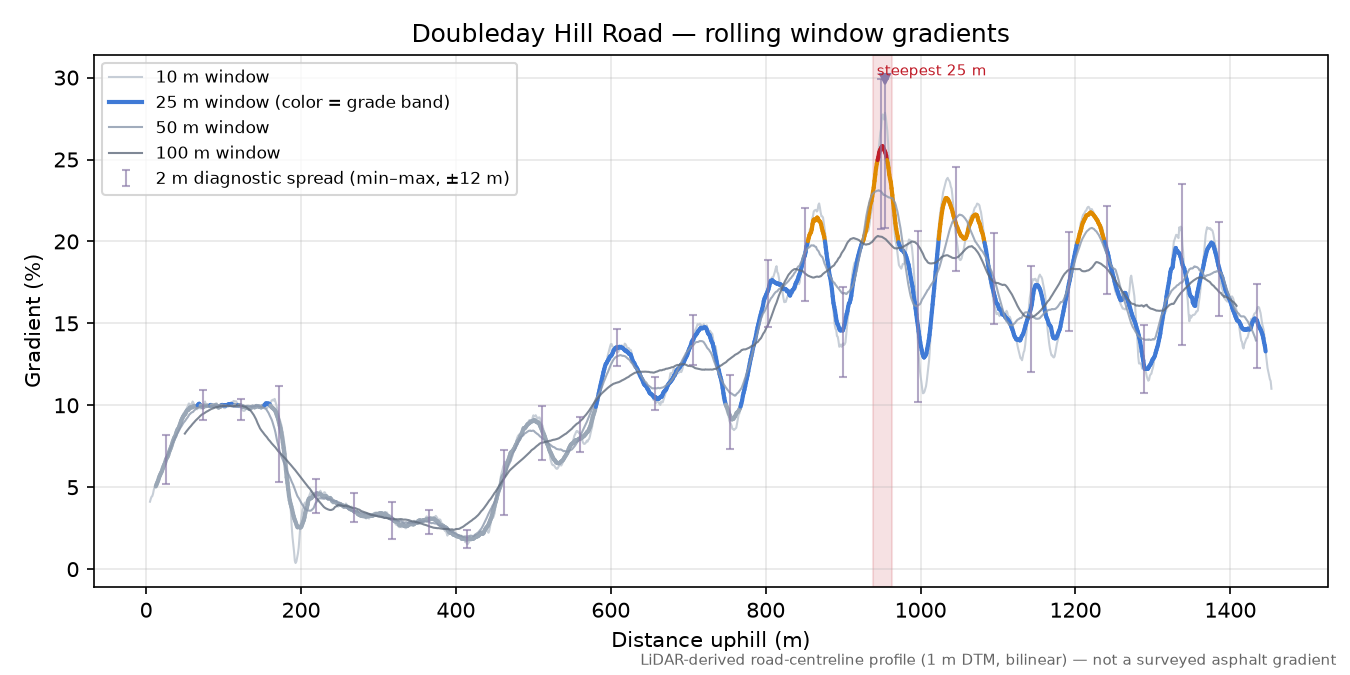 Doubleday Hill Road rolling gradient profile
