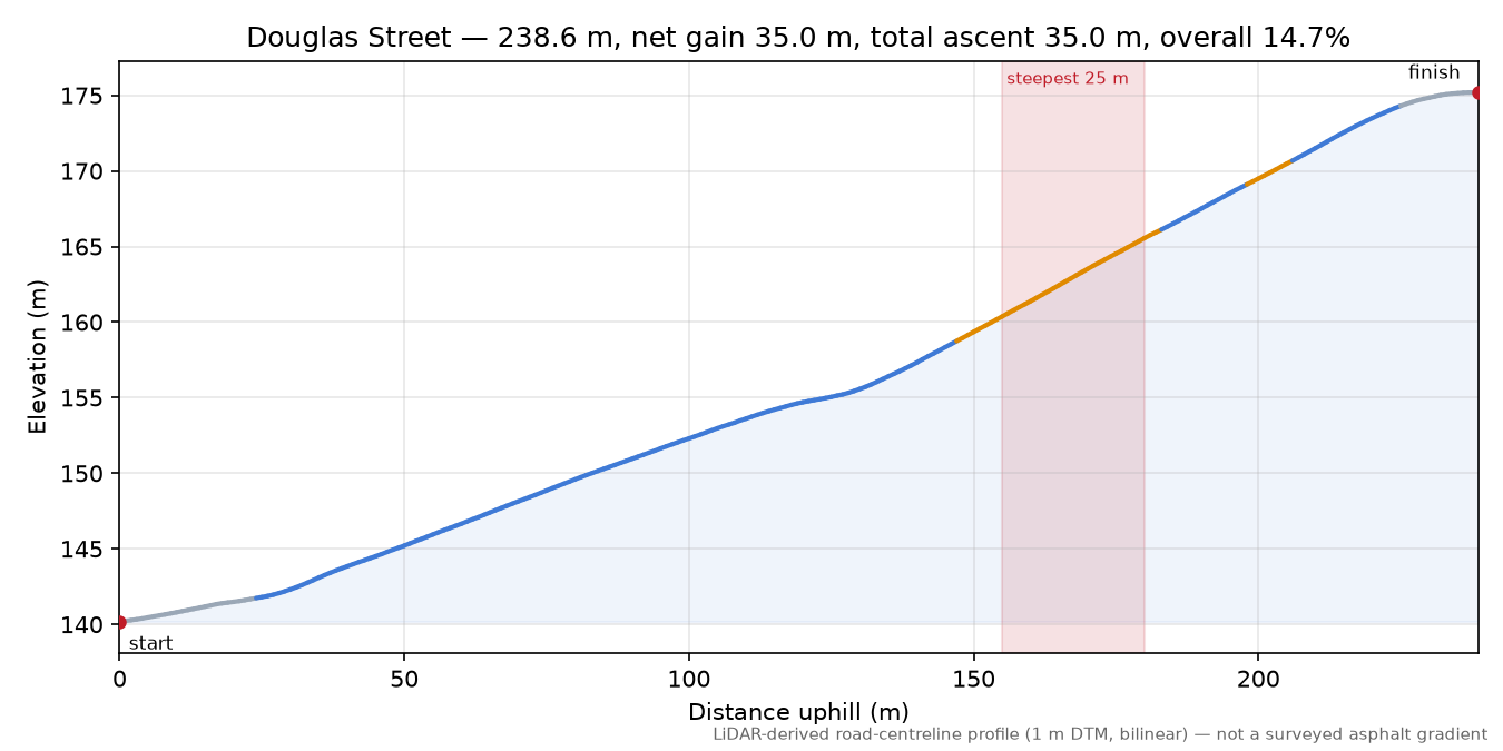 Douglas Street elevation profile