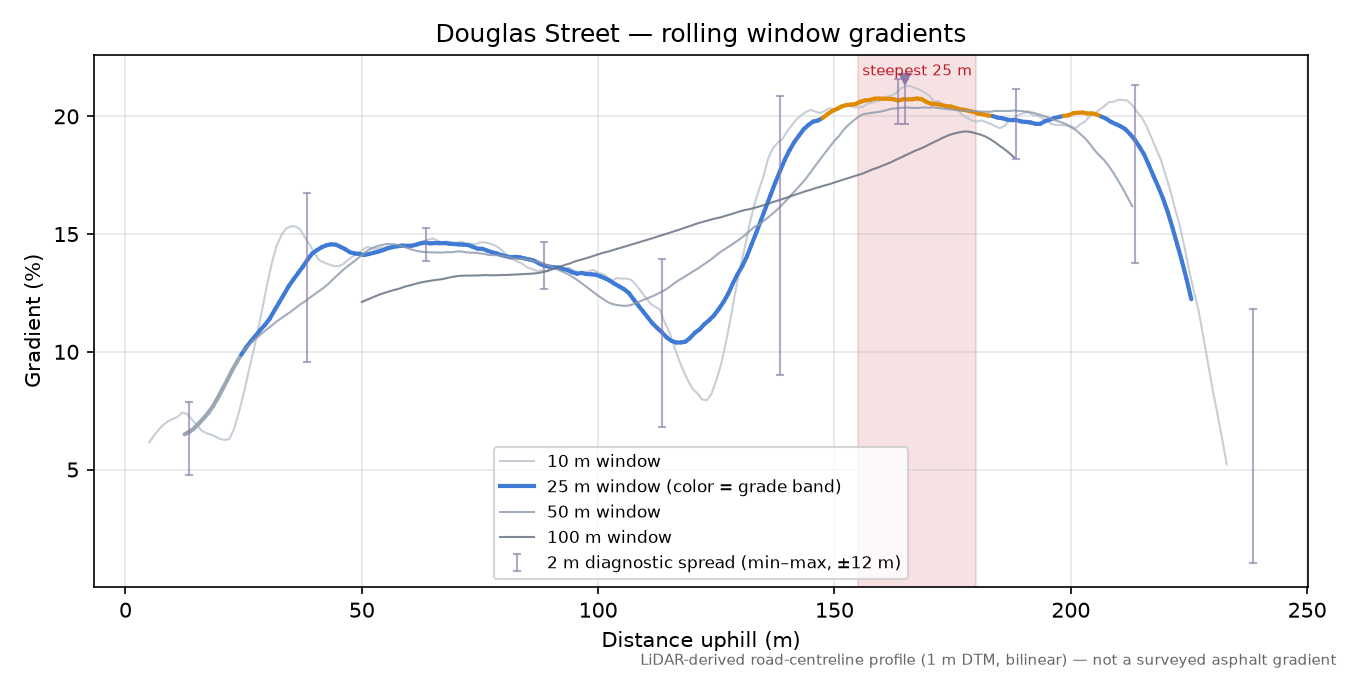 Douglas Street rolling gradient profile