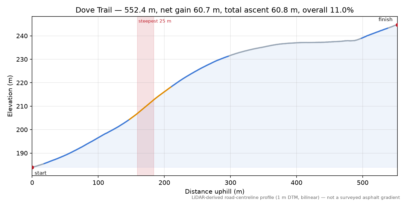 Dove Trail elevation profile