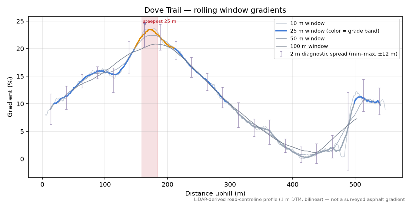 Dove Trail rolling gradient profile