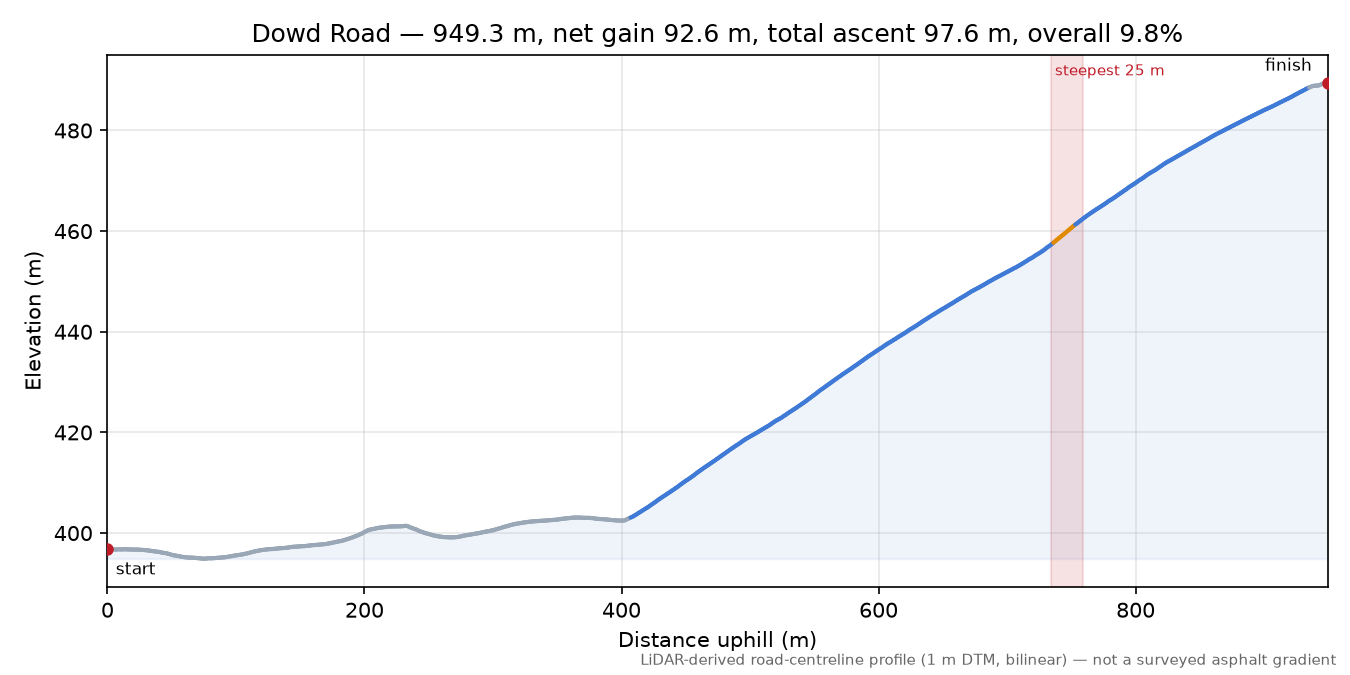 Dowd Road elevation profile