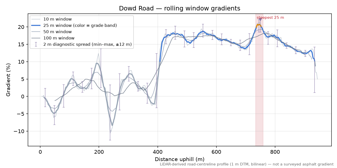 Dowd Road rolling gradient profile