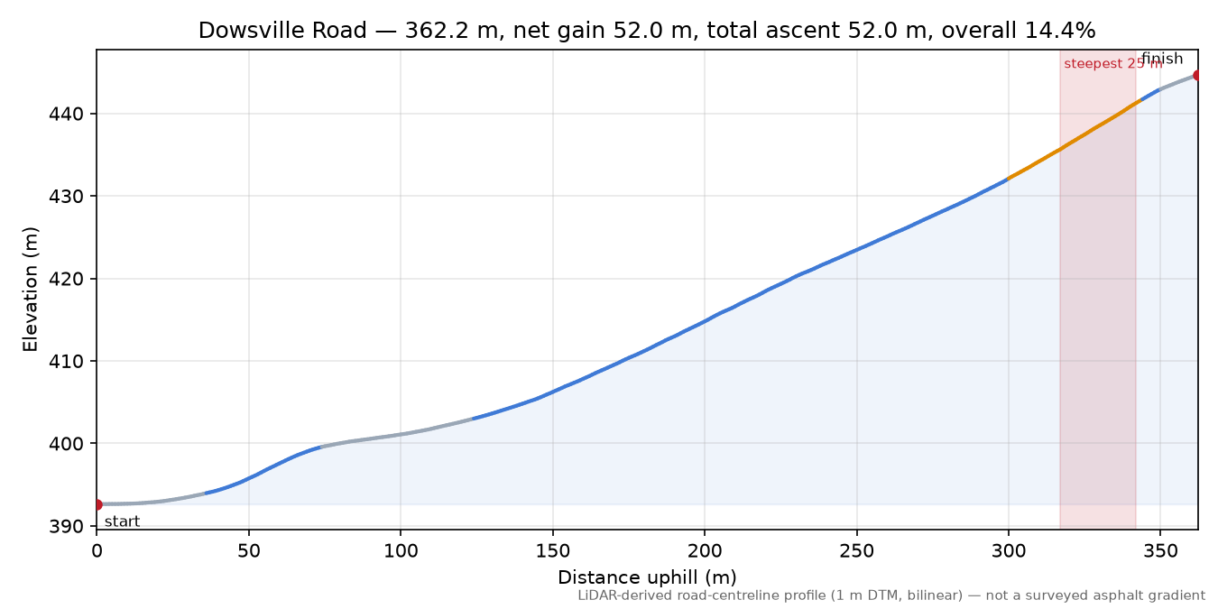 Dowsville Road elevation profile