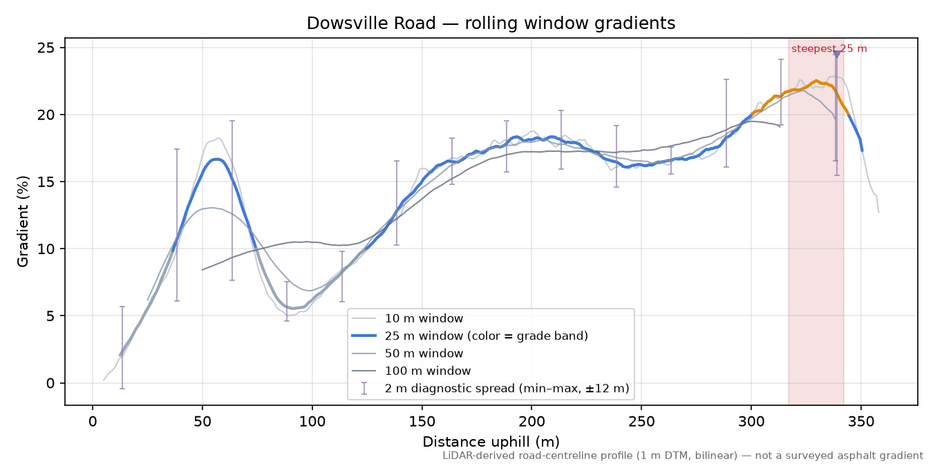 Dowsville Road rolling gradient profile