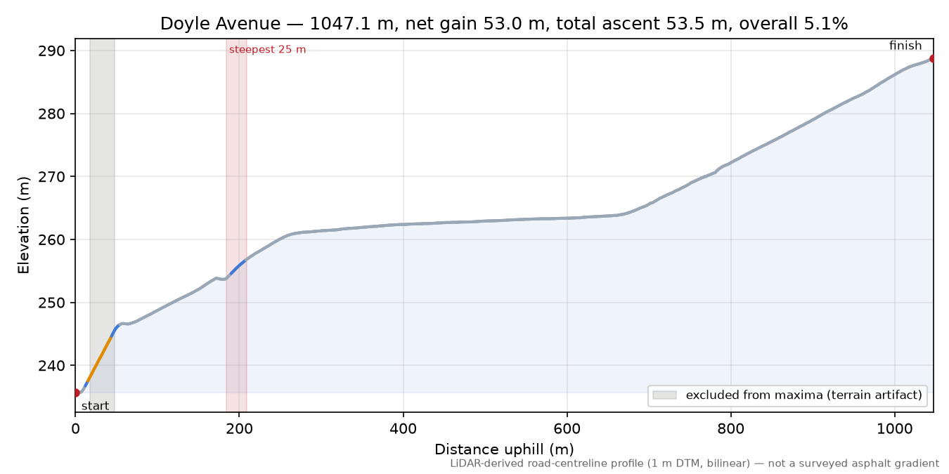 Doyle Avenue elevation profile