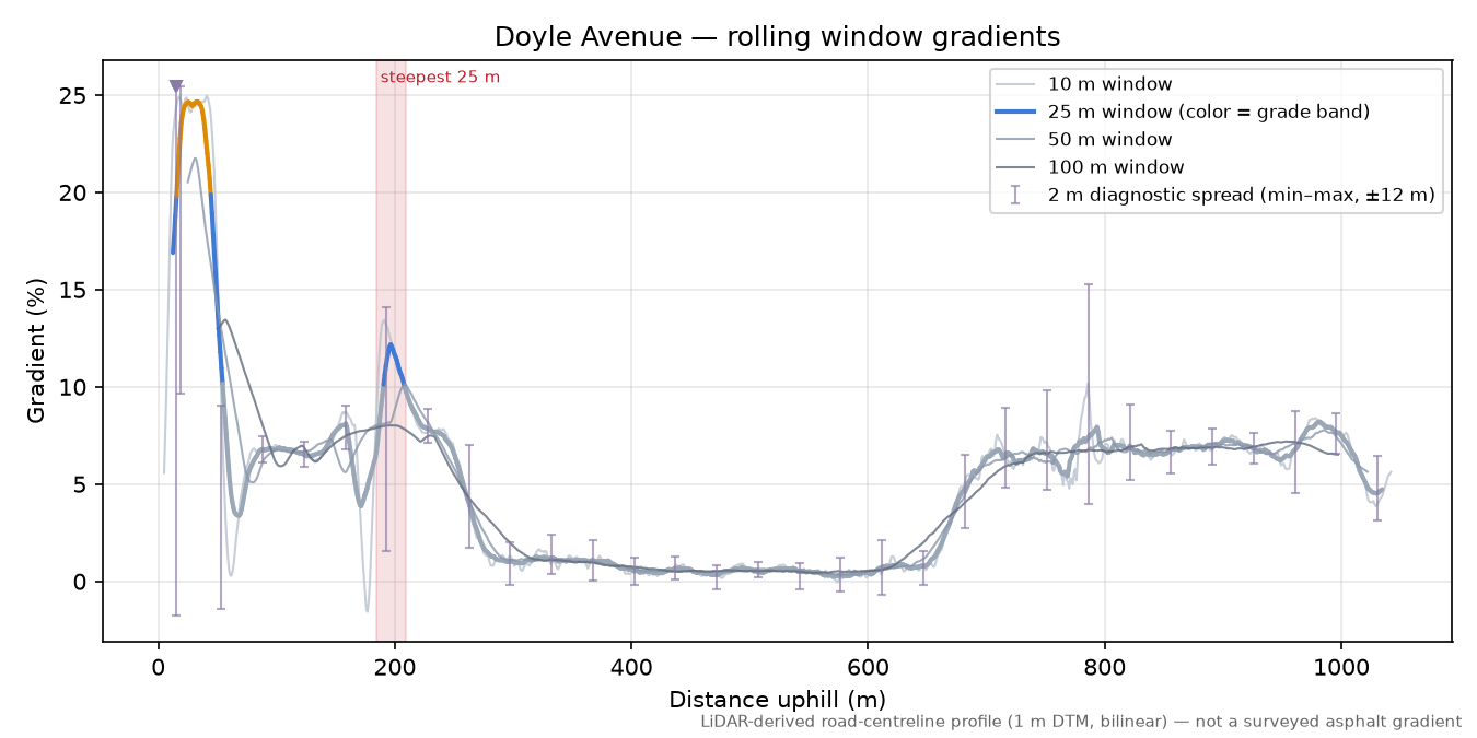 Doyle Avenue rolling gradient profile