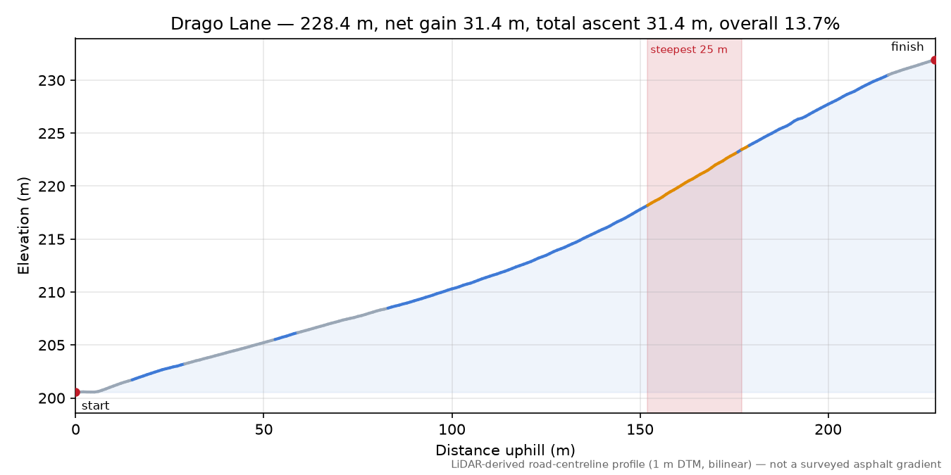 Drago Lane elevation profile