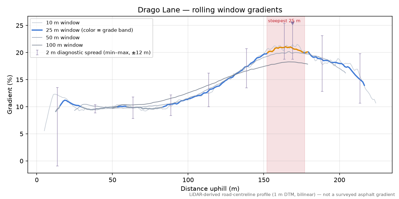 Drago Lane rolling gradient profile