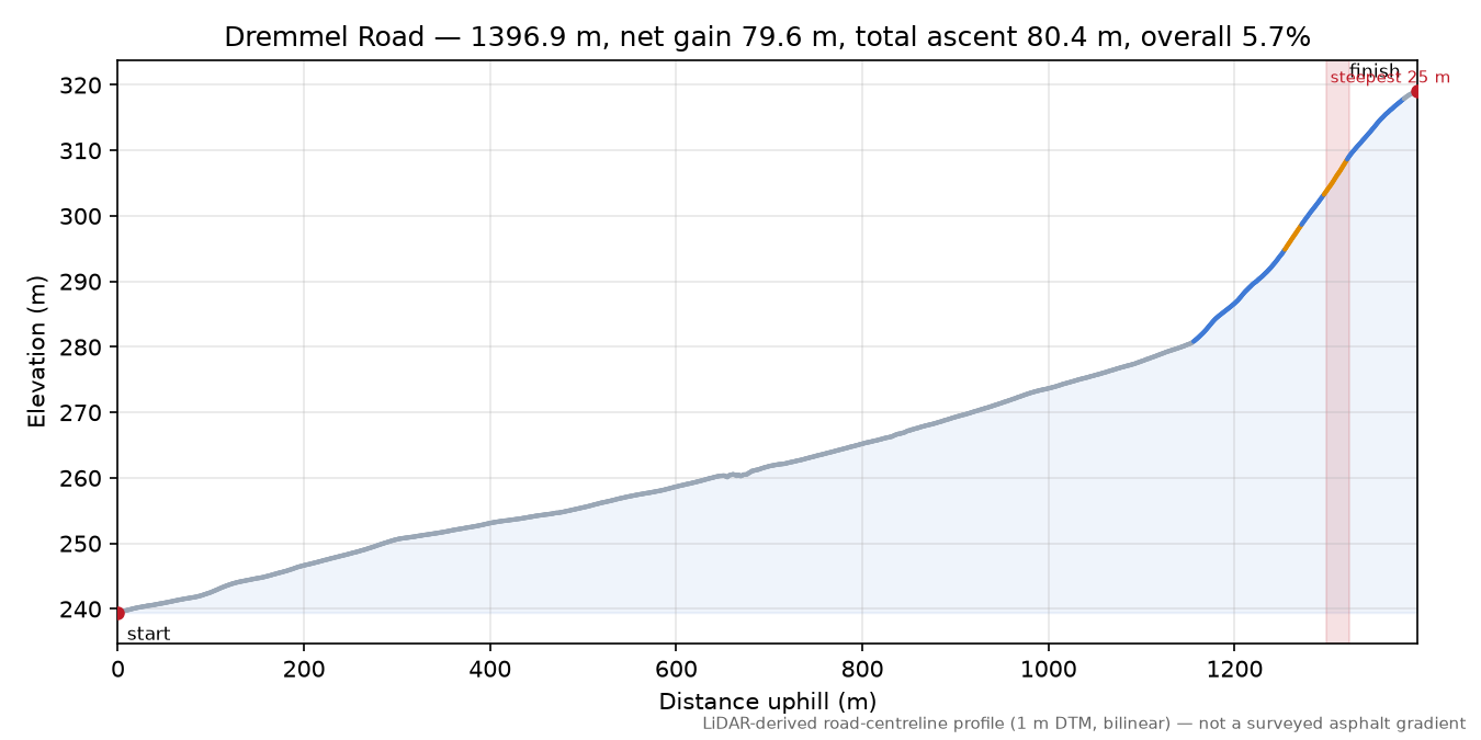 Dremmel Road elevation profile