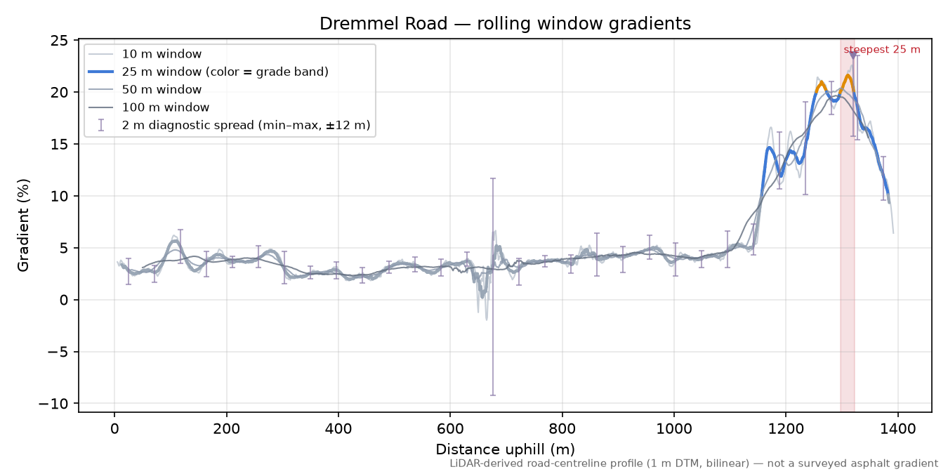 Dremmel Road rolling gradient profile