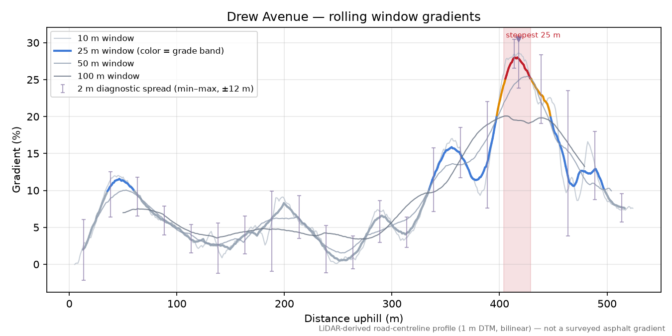 Drew Avenue rolling gradient profile