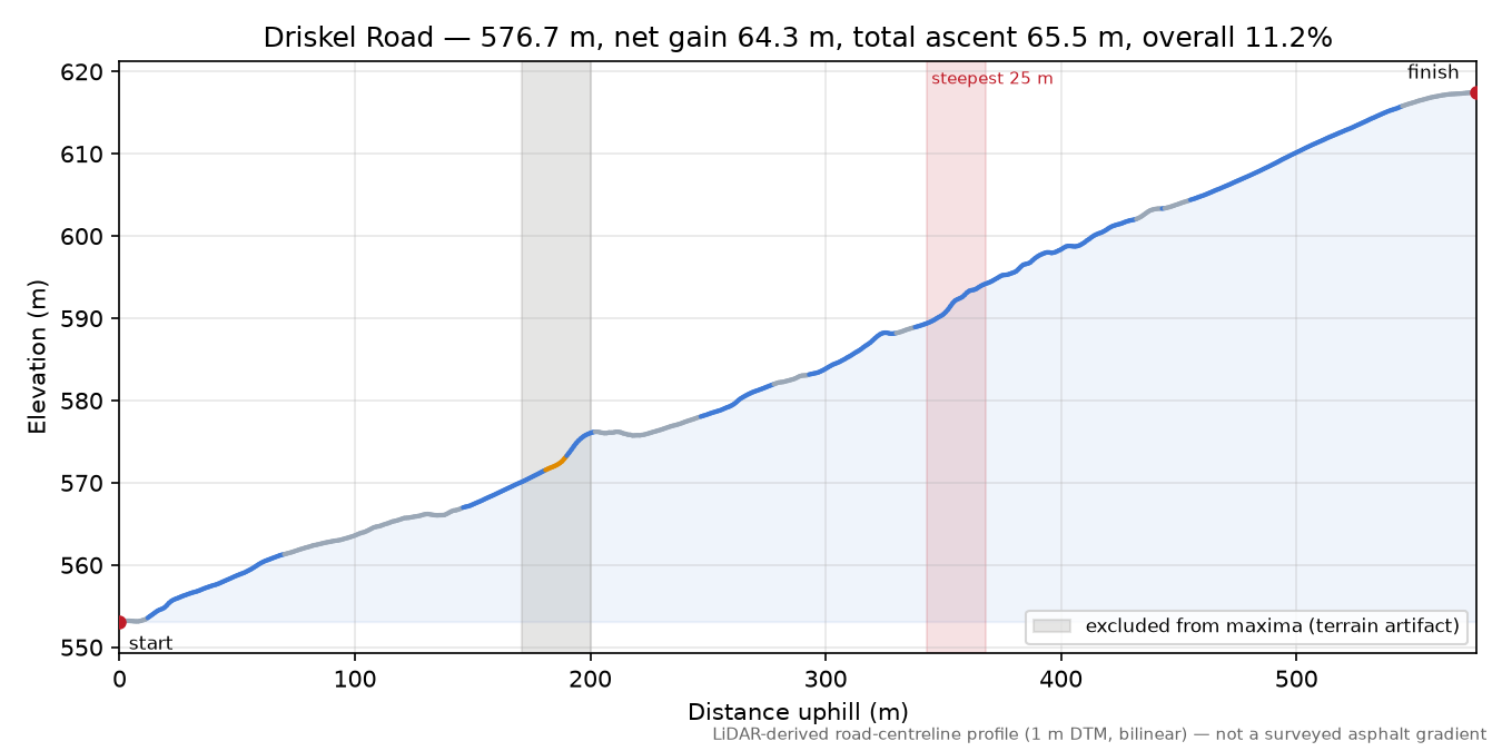 Driskel Road elevation profile