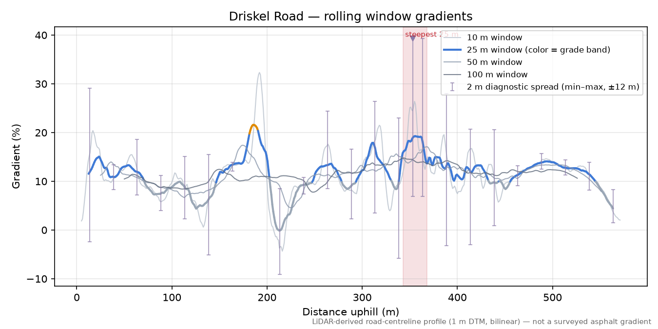 Driskel Road rolling gradient profile