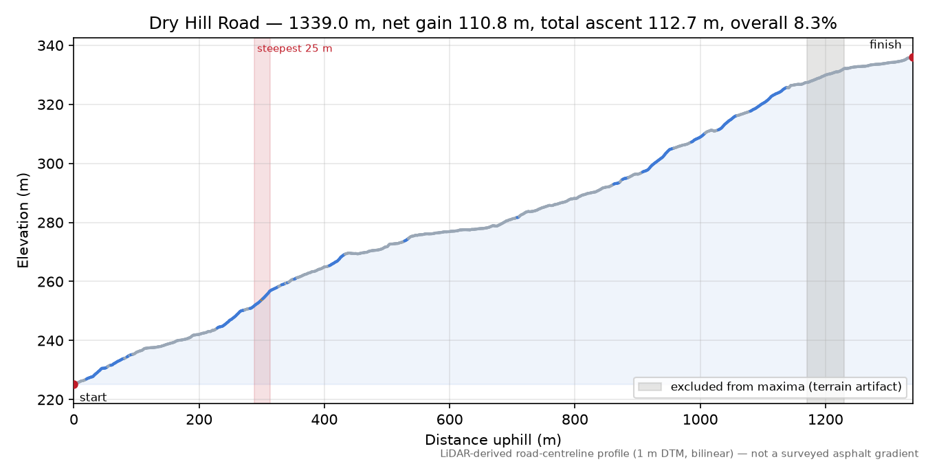 Dry Hill Road elevation profile