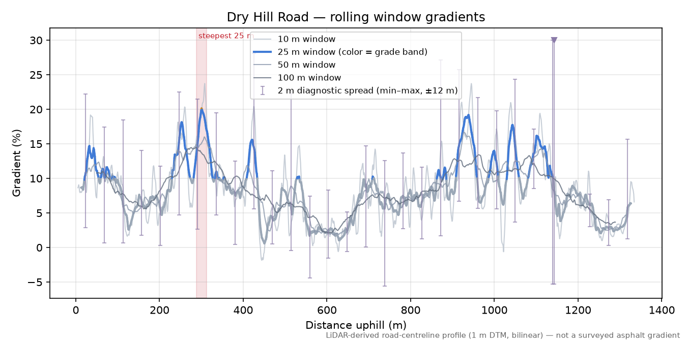 Dry Hill Road rolling gradient profile