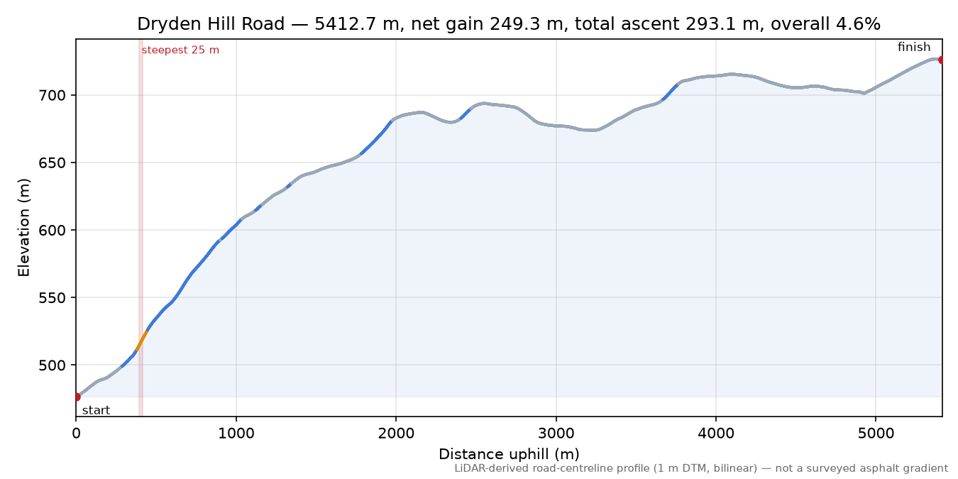 Dryden Hill Road elevation profile