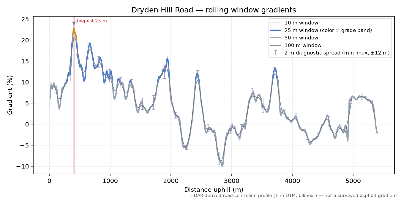 Dryden Hill Road rolling gradient profile