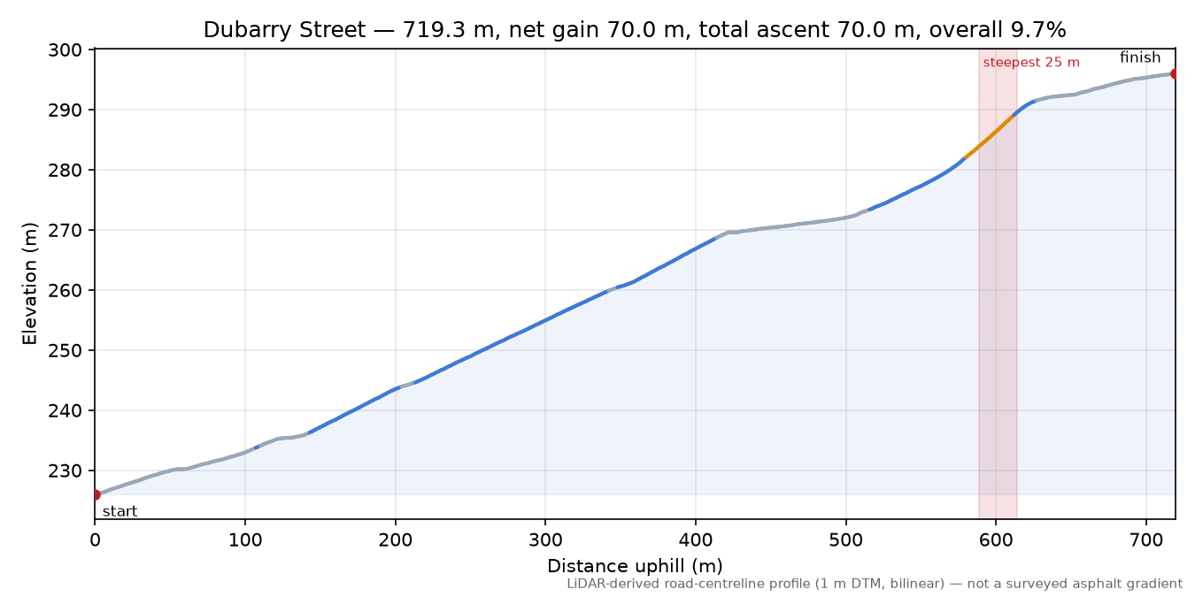 Dubarry Street elevation profile