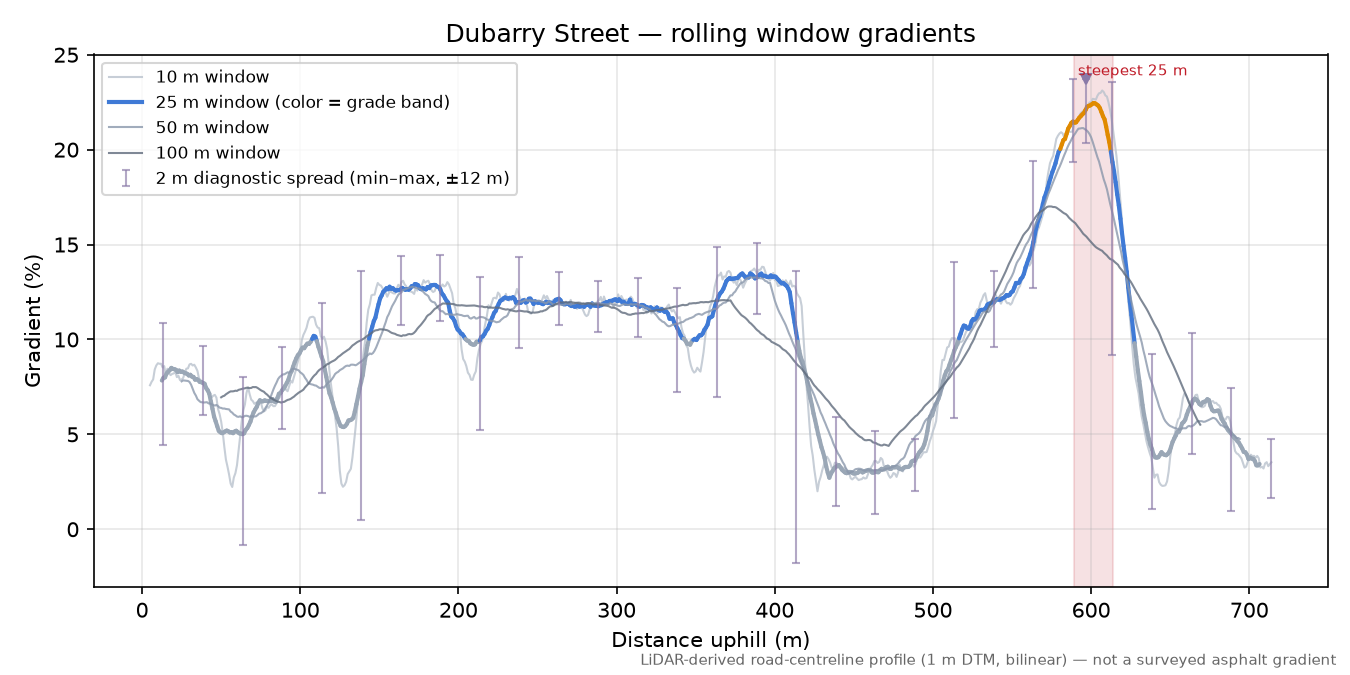 Dubarry Street rolling gradient profile