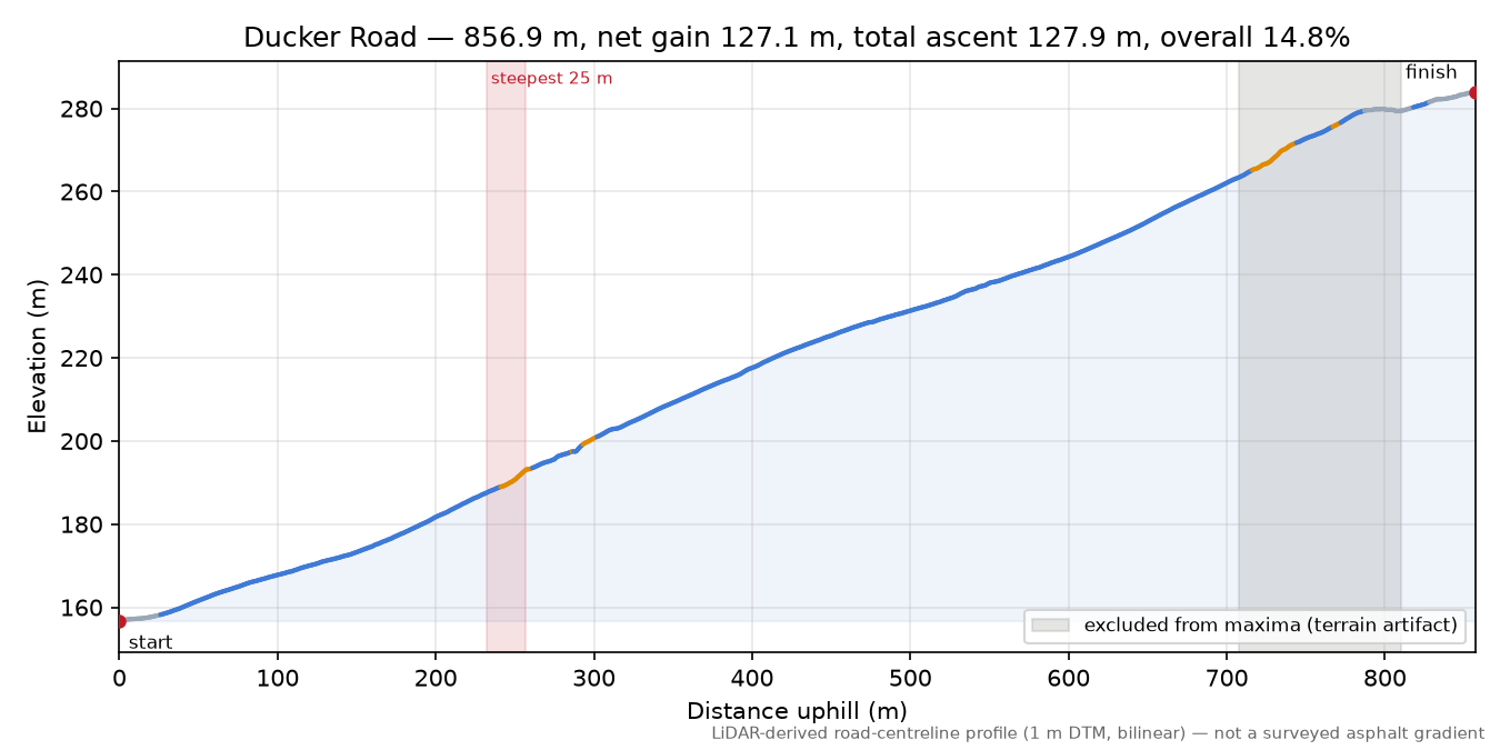 Ducker Road elevation profile