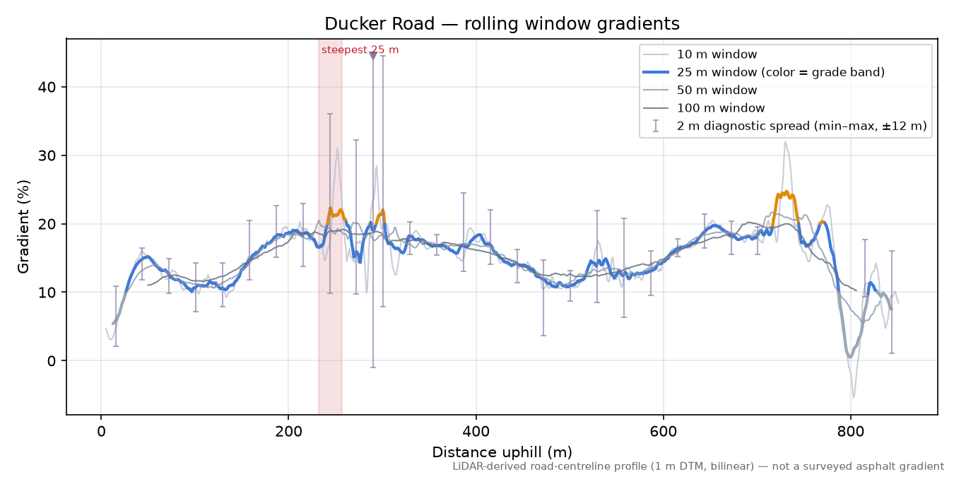 Ducker Road rolling gradient profile