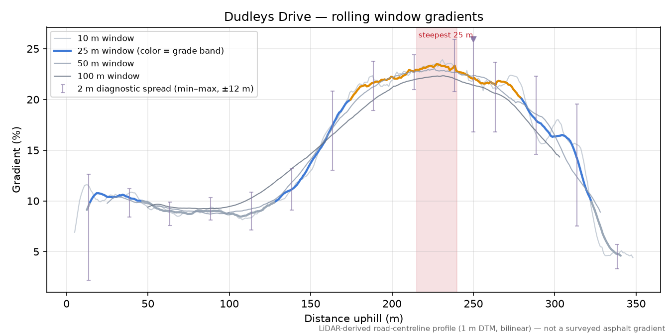 Dudleys Drive rolling gradient profile