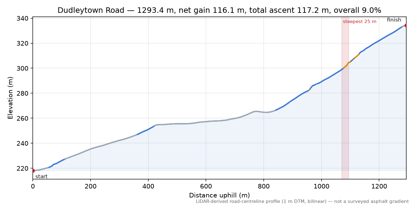 Dudleytown Road elevation profile