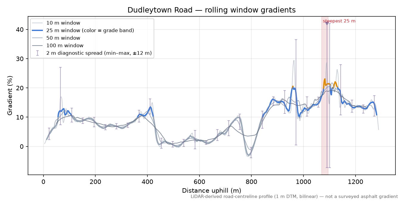 Dudleytown Road rolling gradient profile