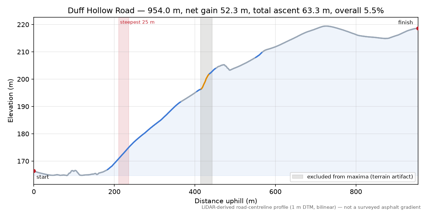 Duff Hollow Road elevation profile