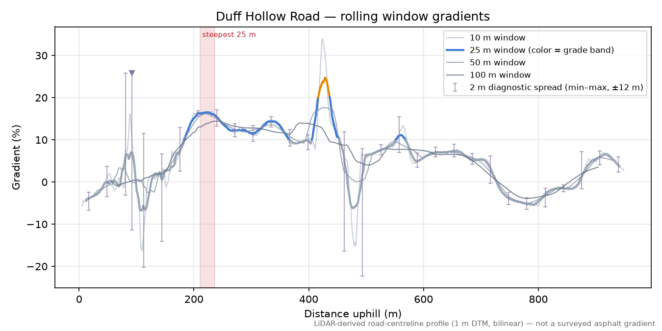 Duff Hollow Road rolling gradient profile