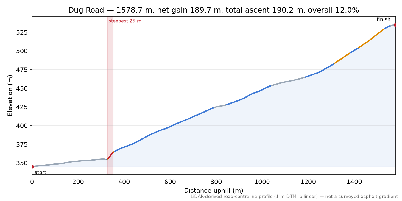 Dug Road elevation profile