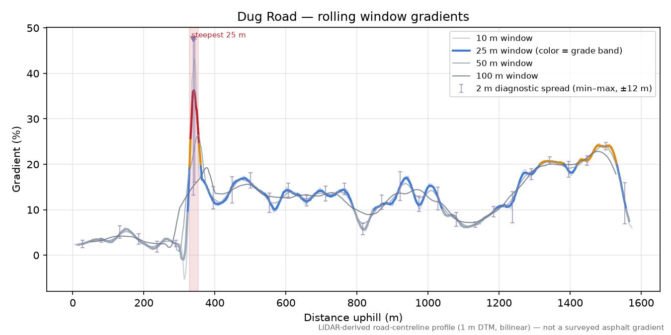 Dug Road rolling gradient profile