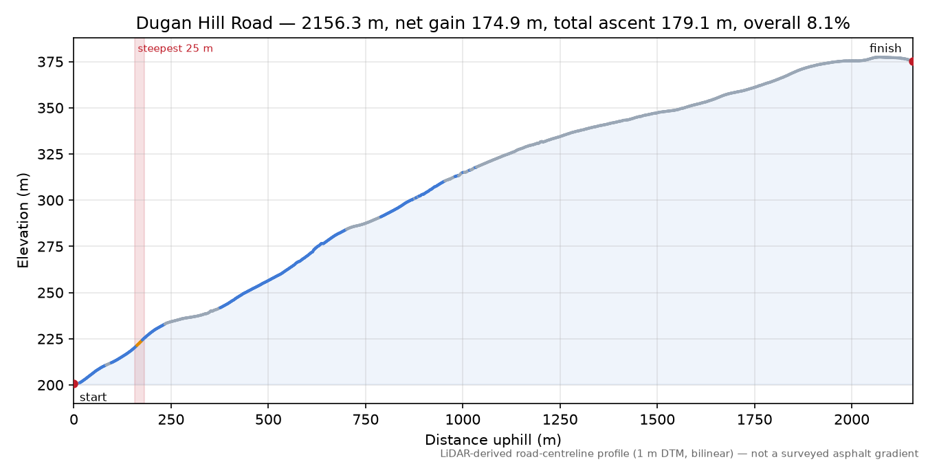 Dugan Hill Road elevation profile