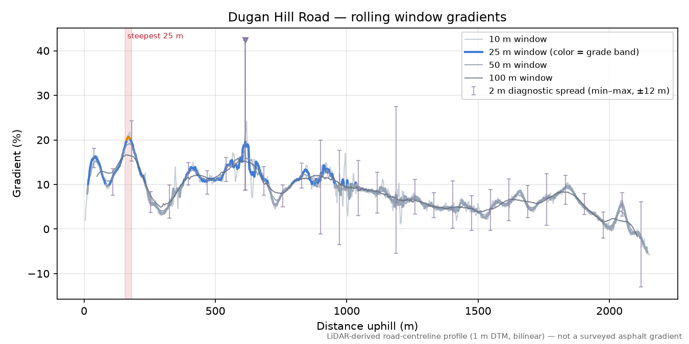 Dugan Hill Road rolling gradient profile